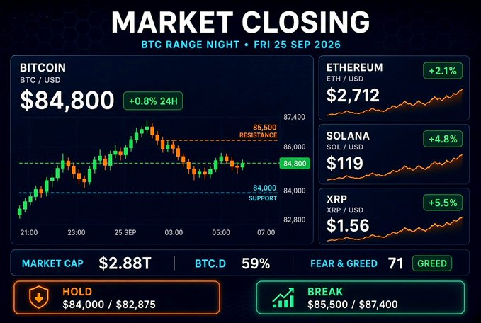 A 'MARKET CLOSING' infographic for 'BTC RANGE NIGHT · FRI 25 SEP 2026' showing Bitcoin at $84,800 (+0.8% 24H) with resistance at 85,500 and support at 84,000, alongside prices for Ethereum ($2,712, +2.1%), Solana ($119, +4.8%), and XRP ($1.56, +5.5%).