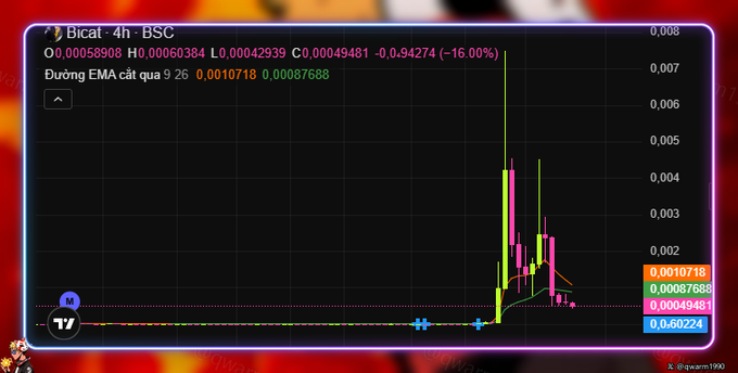A cryptocurrency trading chart for Bicai 4h on BSC showing a dramatic price spike, with Vietnamese text 'Đường EMA cắt qua 9 26' and the handle @squaml1990.