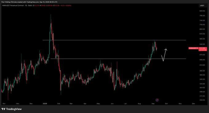 A TradingView daily chart of the **XMRUSDT Perpetual Contract (Bybit)** shows price approaching the upper resistance of the $495–$645 range after a rally from August lows, with the current price highlighted at **$477.0**. The post notes that XMR has been **rejected from the range high** and that the trader is **waiting on dips down to $450–$448** for a potential re-entry.