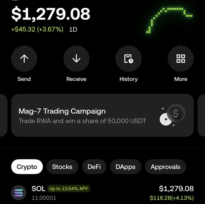 A screenshot of a crypto wallet app displays a balance of $1,279.08, up +3.67%, with options for Send, Receive, History, and a 'Mag-7 Trading Campaign' to win 50,000 USDT, showing SOL holdings worth $1,279.08.