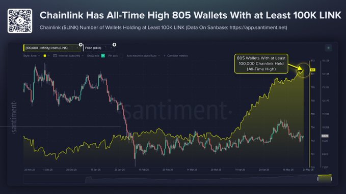 The image shows a chart with a blue background that displays the price of Chainlink whale wallets at least 100K dollars over time. The chart has a steep upward slope, indicating an increase in value for these wallets. The text in the image reads "BULLISH: Chainlink whale wallets holding at least 100K $LINK hit an all-time high of 805, up 8.2% in just 7 weeks, per Santiment." This suggests that the price of these wallets has been consistently rising over a short period, reaching a peak value of 805 dollars.