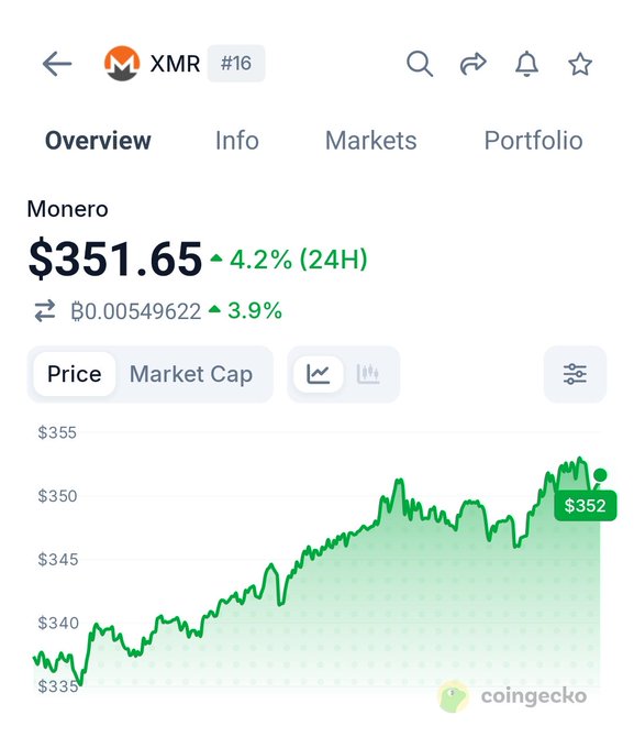 CoinGecko app screenshot showing Monero (XMR #16) priced at $351.65, up 4.2% over 24 hours, with a 24-hour price chart trending upward from around $335 to $352.