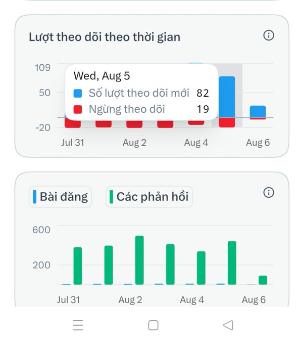 A mobile dashboard showing Instagram analytics in Vietnamese, including 'Lượt theo dõi theo thời gian' with 82 new followers and 19 unfollows on Aug 5, and engagement charts for posts and responses.