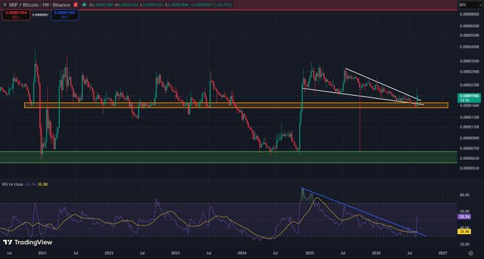 TradingView weekly XRP/Bitcoin chart showing a descending wedge pattern within a highlighted supply zone around 0.00001510, with RSI 14 indicating bearish divergence, priced at 0.00001404 (+19.71%).