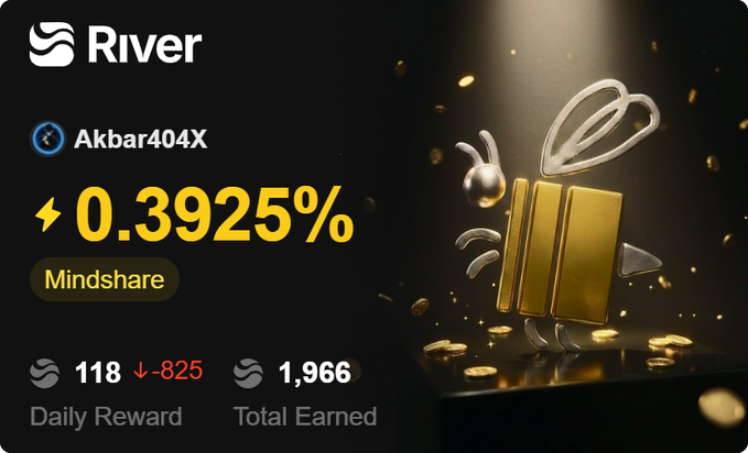 A River platform dashboard showing user Akbar404X with 0.3925% Mindshare, 118 Daily Reward (down 825), and 1,966 Total Earned, featuring a 3D bee illustration.