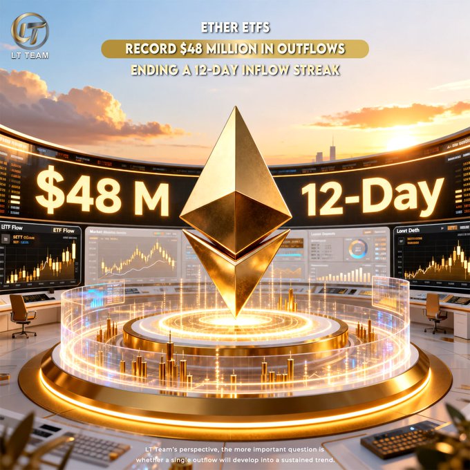 The image showcases a glowing Ethereum logo at the center of a high-tech financial control room, with bold text reading "ETHER ETFS RECORD $48 MILLION IN OUTFLOWS ENDING A 12-DAY INFLOW STREAK" alongside "$48 M" and "12-Day" graphics that visually emphasize the key data points from LT Team's post. The caption summarizes the milestone event where Ether ETFs experienced a record $48M outflow, halting a 12-day inflow streak that had accumulated approximately $1.62B, as illustrated by the dramatic golden display and trading screens in the background.