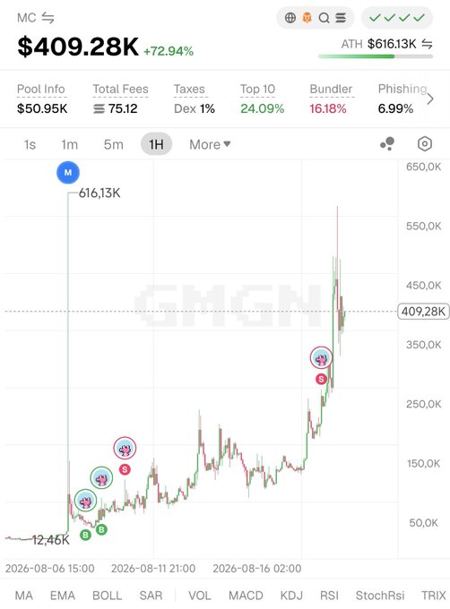 A cryptocurrency price chart on GeckoTerminal showing a token's market cap at $409.28K (+72.94%) and ATH at $616.13K, featuring annotated markers indicating suspicious bundler activity.