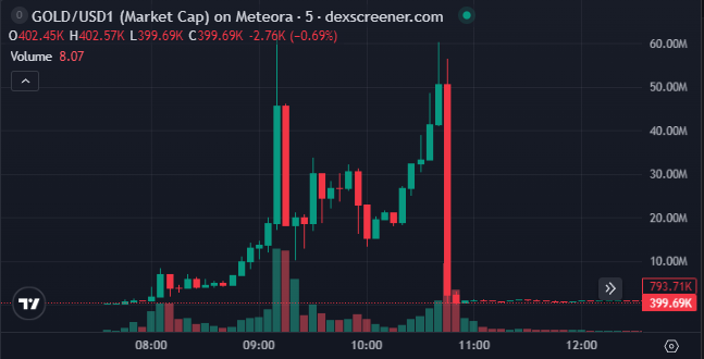 A candlestick chart for 'GOLD/USD1 (Market Cap) on Meteora' showing price and volume, with current price '402.45k' and a high of '402.57k'.