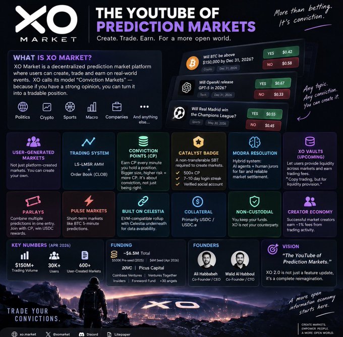 A promotional infographic for XO Market, dubbed "The YouTube of Prediction Markets," featuring prediction examples (BTC above $150,000 by Dec 31, 2026 at $0.42 YES / $0.58 NO; Real Madrid Champions League at $0.55 YES) and key stats including $150M+ trading volume, 30K+ users, 600+ user-created markets, and $6.5M total funding with founders Ali Habbab and Walid Al Habbab. The image visually reinforces the post's point about XO 2.0's evolution beyond platform-created markets into a full ecosystem for user-generated markets, conviction-based trading, and liquidity scaling.