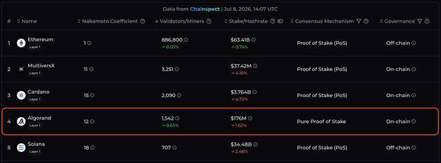 A cryptocurrency table from Chainspect dated Jul 8, 2026, listing Ethereum, MultiversX, Cardano, Algorand (highlighted), and Solana with their Nakamoto Coefficients, Validators, Stakes, Consensus Mechanisms, and Governance details.