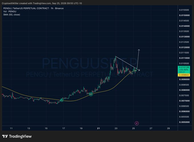 A TradingView price chart of the PENGU/USDT perpetual contract on Binance (1-hour timeframe) dated September 25, 2026, showing the token climbing to around $0.010158 with a bullish breakout pattern, supporting the post's claim that "$PENGU It's Time" for a potential upward move.
