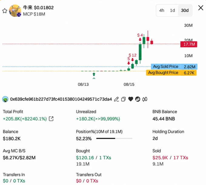 A trading dashboard showing the meme token 牛来 (Niu Lai) with current price $0.01802 and $18M market cap, highlighting a trader's wallet (0x639cfe...) with a remarkable +$205.8K profit (+82,240.1%) from buying at $120.16 and selling $25.9K worth at avg price $2.82M, illustrating the post's message about early entry yielding massive rewards while latecomers typically suffer losses.
