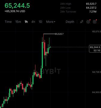A cryptocurrency price chart for Bitcoin showing a current price of 65,244.5 USD, with a 24h high of 65,520.7 and a 24h low of 64,237.2, featuring red and green candlesticks.