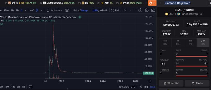 A Dexscreener chart shows the Diamond Boyz Coin (DBZ) on PancakeSwap (WBNB pair) collapsing from a peak market cap of around $572.99M down to just $72.99K, visually illustrating the post's claim that the token—tied to the fallout between Khoa Pug and Johnny Đặng—went from a 1000x rally to being almost completely worthless. Key visible figures include the ticker "DBZ," the current price "0.0₅7583 WBNB," a 24H change of -57.15%, and liquidity of $793K.