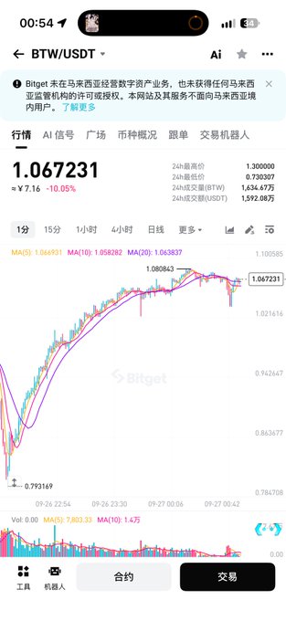 A Bitget cryptocurrency exchange mobile app screenshot showing the BTW/USDT trading pair at 1.067231, down 10.05%, with a candlestick chart and moving averages displayed.