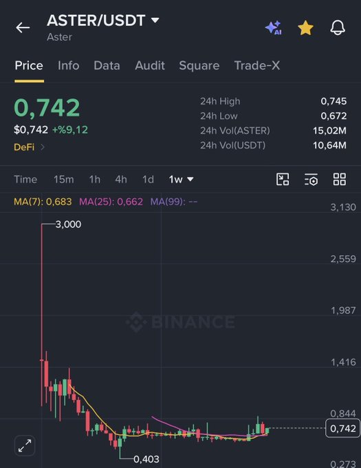 A Binance cryptocurrency chart showing the ASTER/USDT trading pair priced at 0.742 USDT (+9.12%), with 24h high of 0.745, low of 0.672, and a weekly candlestick chart displaying the dramatic price decline from 3.000 to current levels around 0.742.