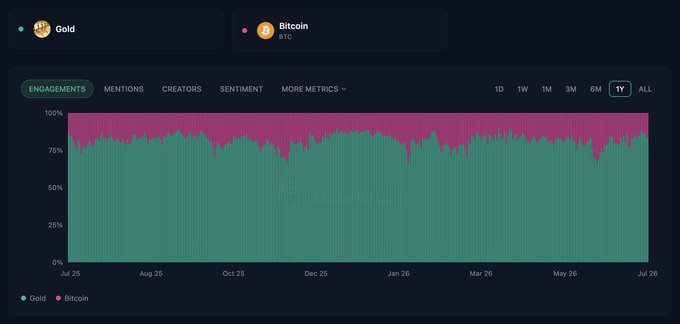 The image displays a LunaCrush engagement chart comparing Gold and Bitcoin ($BTC) from July 2025 to July 2026, showing Gold (green) dominating roughly 85% of engagements while Bitcoin (pink) trails with about 15% over the past year, visually reinforcing the post's claim that Gold outperforms Bitcoin in social engagement by approximately 7 to 1.