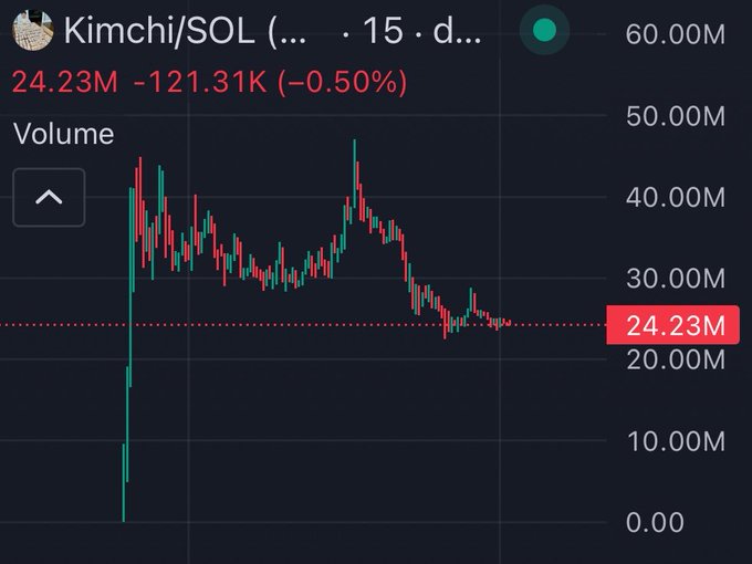 A dark trading chart for “Kimchi/SOL” shows volume dropping sharply from highs above 40M to 24.23M, with the current value down 121.31K (-0.50%). The post comments sarcastically on $KIMCHI reaching its all-time high within five minutes and asks how many people profited.