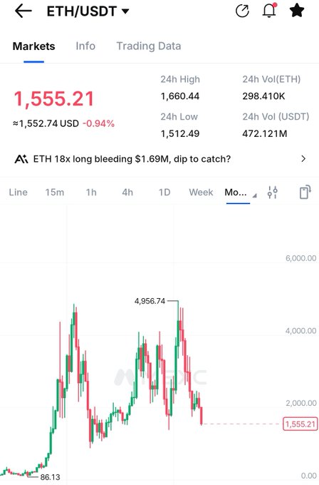 The image shows an ETH/USDT trading chart on what appears to be a cryptocurrency exchange, displaying the current price at $1,555.21 (down 0.94%), with a 24-hour high of $1,660.44 and low of $1,512.49. The monthly candlestick chart illustrates ETH's dramatic rise from around $86.13 to a peak near $4,956.74 followed by a significant decline, supporting the post's bearish outlook on Ethereum's extended crypto winter.
