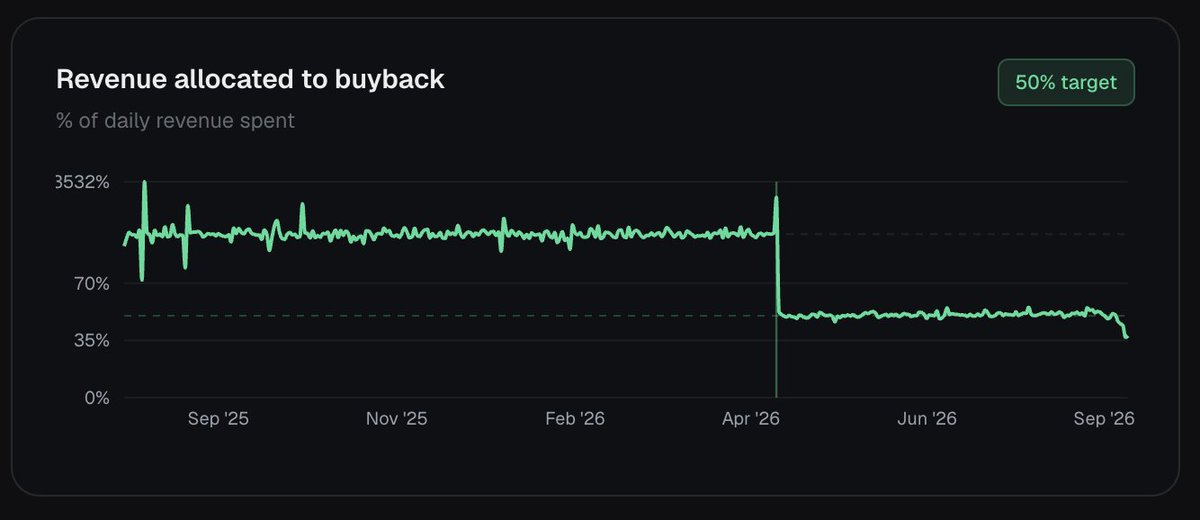 The chart shows "Revenue allocated to buyback" as a % of daily revenue spent, tracking from roughly mid-2025 through September 2026 with a 50% target indicator. The buyback rate remained consistently around 100% of revenue until a sharp drop in April 2026, after which it stabilized near 50%—visually confirming the post's claim that Pump reduced their buyback allocation (likely to offset a new "holder reward" mode), while still highlighting that revenue volume stayed elevated even as graduated token market caps failed to grow.