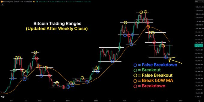 The image displays a Bitcoin/USD weekly candlestick chart titled "Bitcoin Trading Ranges (Updated After Weekly Close)," showing price action from 2021 to 2027 with a current price of $77,531.99. The chart marks significant trend events with colored circles—blue for False Breakdowns, green for Breakouts, yellow for False Breakouts/50W MA Breaks, and red for Breakdowns—highlighting a recent False Breakdown signal with an arrow that aligns with the post's observation of strength despite recent weakness.