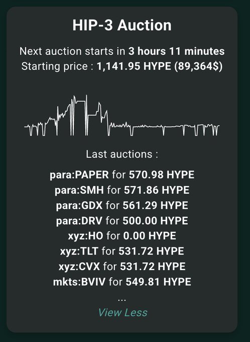 A HIP-3 Auction interface showing the next auction starts in 3 hours 11 minutes with a starting price of 1,141.95 HYPE ($89,364), along with a list of recent auction results including para:PAPER for 570.98 HYPE and para:SMH for 571.86 HYPE.