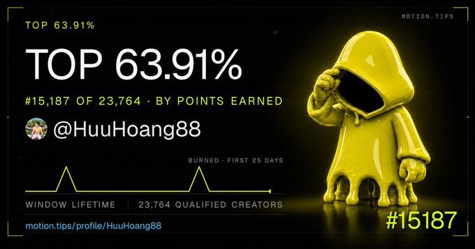 Top 63.91% ranking graphic from Motion.tips showing '#15,187 OF 23,764 BY POINTS EARNED' for user @HuuHoang88, featuring a yellow melting hooded figure and '#15187' in the corner.