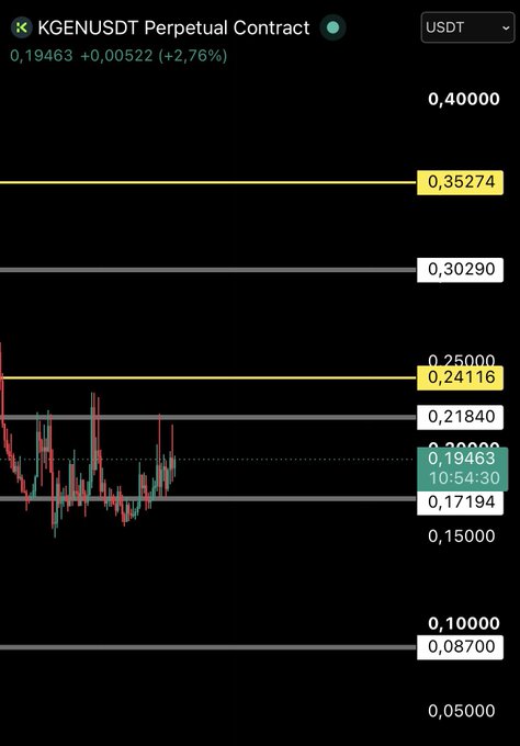 The image shows a candlestick chart for the KGENUSDT Perpetual Contract on a trading platform, displaying the token's price range with key support/resistance levels marked at 0.35274, 0.30290, 0.25000, 0.21840, 0.17194, 0.15000, and 0.10000, while the current price sits at 0.19463 (up +2.76%) within a highlighted consolidation zone. This visualizes the "$KGEN RANGE" mentioned in the post, clearly showing where the token is trading relative to its broader price boundaries.