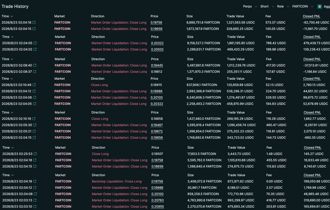 A trade history log from a cryptocurrency exchange shows numerous FARTCOIN liquidation events on August 23, 2026, including market order liquidations and closed long positions at prices ranging from approximately 0.188 USDC to 0.208 USDC, with trade values spanning from around 5,400 to 1.3 million FARTCOIN and resulting in significant closed PnL losses, illustrating the $12.93M in liquidations across 7 wallets mentioned in the post.