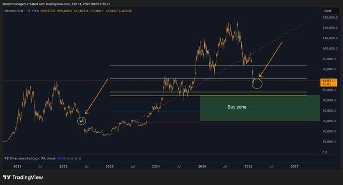 The image displays a chart for the cryptocurrency Bitcoin with the price below $60,000. A green box labeled "Bay Zone" indicates where the price could be within a 3-5 month period. The Bitcoin exchange quotes suggest that buying Bitcoin at this level is possible. This information implies that if the price drops significantly lower than these levels, it would be an ideal opportunity to buy Bitcoin in order to accumulate more of the cryptocurrency.