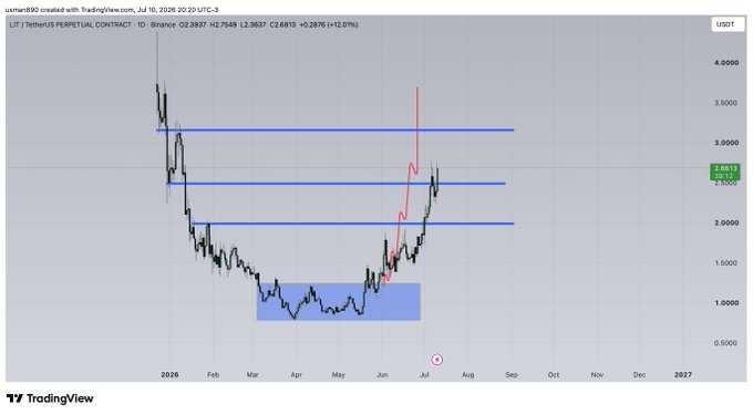 The image shows a TradingView chart of the LIT/USDT Perpetual Contract on Binance, with LIT trading at approximately $2.68 (+12.07%), having rallied from a $0.80–$1.30 accumulation zone up through horizontal resistance levels near $2.75 and $3.25—visualizing the move toward the TP3 target mentioned in the post.