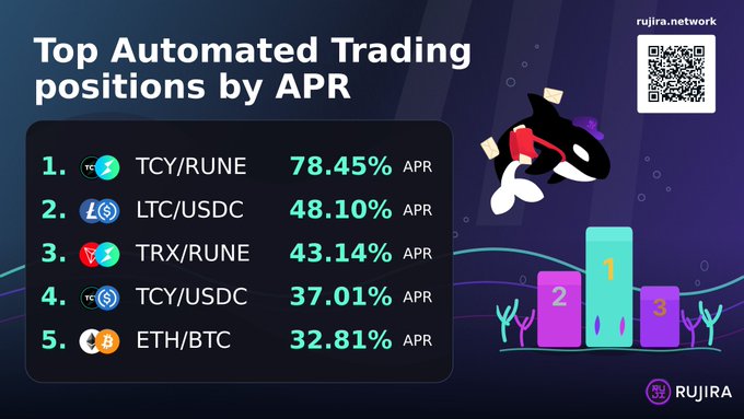 An infographic titled "Top Automated Trading positions by APR" from Rujira Network showing rankings: 1. TCY/RUNE 78.45%, 2. LTC/USDC 48.10%, 3. TRX/RUNE 43.14%, 4. TCY/USDC 37.01%, 5. ETH/BTC 32.81%, with an orca mascot illustration.