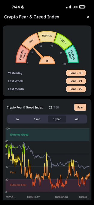 A 'Crypto Fear & Greed Index' app screen showing a current score of 26 ('Fear'), with yesterday at 30, last week at 21, last month at 22, and a 1-year line chart.