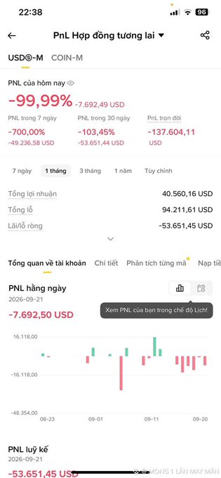 A Vietnamese-language mobile trading app screenshot showing a devastating -99.99% daily PnL of -7,692.49 USD on USDⓈ-M COIN-M, with a total net loss of -53,651.45 USD and a chart of red candlesticks.