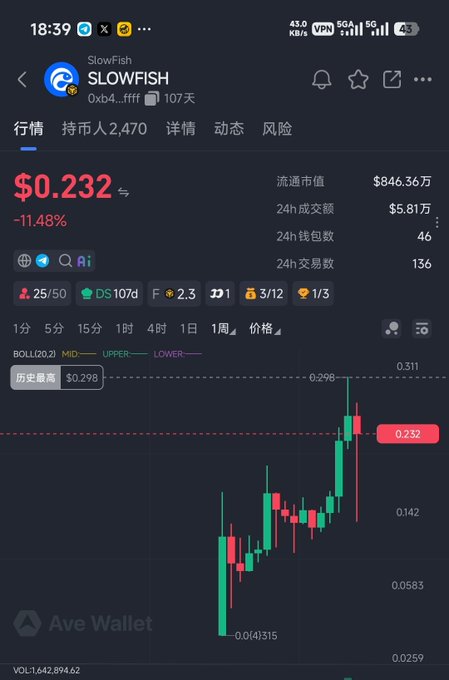 A screenshot of the Ave Wallet app displaying the SLOWFISH token's market data, showing a current price of $0.232 (down 11.48%) with a circulating market cap of $846.36万 (~$8.46M), visually supporting the claim that the token has reached a 10 million dollar valuation milestone.