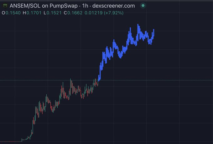 A 1-hour candlestick chart from dexscreener.com showing the ANSEM/SOL trading pair on PumpSwap, with a current price of 0.1662, up 7.92% (+0.01219), displaying a strong upward trend with recent price action reaching a high of 0.1701.