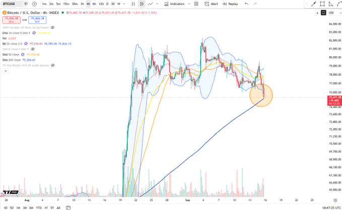 A TradingView 4-hour candlestick chart of BTC/USD showing Bitcoin's price dropping to test the 75,468 level, with a drawn arrow and circle highlighting price tagging the 4H SMA 200 (75,306.61) — the first retest since the August 19 move from ~64k. The chart displays an EMA ribbon, Bollinger Bands, and SMA values for 20, 50, 100, and 200 periods, with price at 75,468.18, down 1.32%.