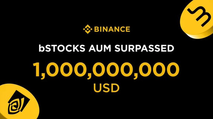 A promotional graphic for Binance announcing that 'bSTOCKS AUM SURPASSED 1,000,000,000 USD', featuring the Binance logo and gold coins.