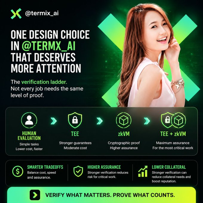 Promotional graphic for @termix_ai titled "ONE DESIGN CHOICE IN @TERMX_AI THAT DESERVES MORE ATTENTION," featuring a woman in a pink top and detailing a verification ladder from Human Evaluation to TEE + zkVM.