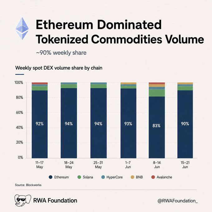 The image depicts an Excel graph with different colored bars representing various cryptocurrency trading volumes during the last six months, with tokensized equities being represented by blue bars that are taller than the others. The chart specifically shows the percentage of spot volume controlled by each cryptocurrency in a week. The focus on these specific details emphasizes the differences between tokensized equities and tokenized commodities, highlighting how they function separately within the crypto market.