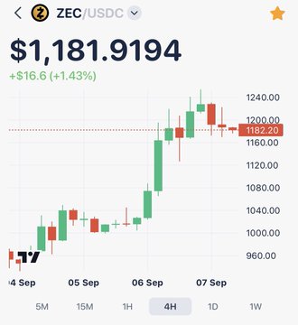 A financial chart for the ZEC/USDC trading pair shows a current price of $1,181.9194, up +$16.6 (+1.43%), with a candlestick chart displaying a strong upward trend over the 4H timeframe.