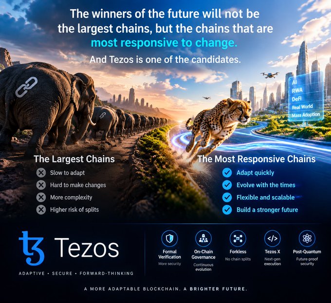 A Tezos blockchain promotional graphic comparing 'The Largest Chains' (depicted as elephants) to 'The Most Responsive Chains' (depicted as a cheetah), highlighting features like Formal Verification, On-Chain Governance, Forkless, Tezos X, and Post-Quantum.
