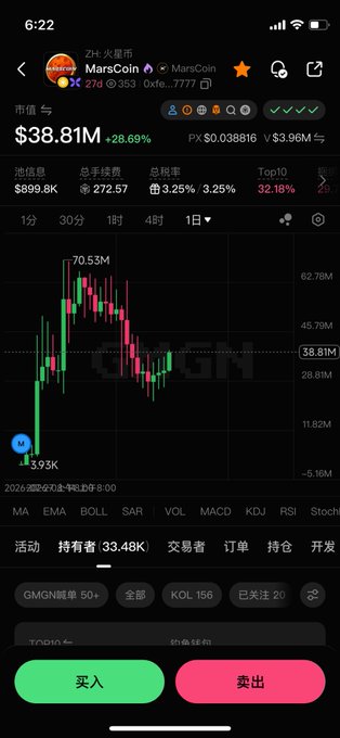 A mobile trading app displays MarsCoin (MarsCoin) on the MarsCoin exchange with a market cap of $38.81M showing a +28.69% rebound, illustrated by a candlestick chart highlighting a recent surge from $5.93K to $70.53M volume. The image visually supports the post's excitement about MarsCoin's strong recovery, though the comparison to Binance's 30-minute lifespan appears unrelated to the chart shown.