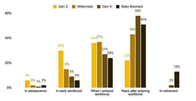 **Caption:** Bar chart showing the life stages when different generations began investing, with Gen Z leading at 30% starting in early adulthood and 36% upon entering the workforce, compared to 6% and 9% respectively for Baby Boomers.

**Relation to post:** The chart supports the post's claim about Gen Z's leading trading activity, illustrating that Gen Z entered the investment world earlier in life (early adulthood/workforce entry) than older generations, which correlates with their dominance in direct stocks and TradFi perps trading on Binance.