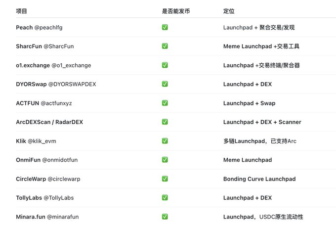 A Chinese-language table listing 11 launchpad projects (including Peach @peachlfg, SharcFun @SharcFun, o1.exchange @o1_exchange, DYORswap @DYORSWAPDEX, ACTFUN @actfunxyz, ArcDEXScan/RadarDEX, Klik @klik_evm, OmniFun @omnidotfun, CircleWarp @circlewarp, TollyLabs @TollyLabs, and Minara.fun @minarafun), all marked as capable of launching tokens (✅) on the ARC chain. This illustrates the post's point about market oversaturation, showing that every listed project is competing for ARC's first batch of Meme liquidity alongside OKX's early trading integration.