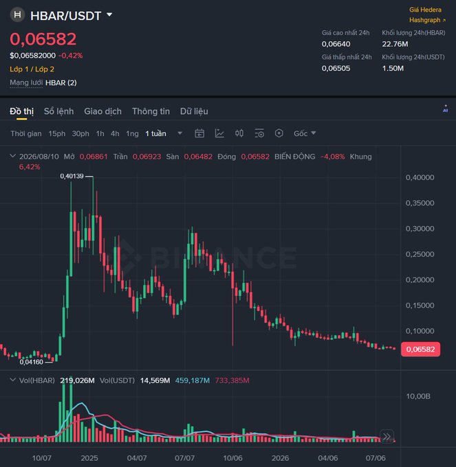 A Binance trading chart for 'HBAR/USDT' showing a price of '0,06582' with a candlestick graph indicating price fluctuations.