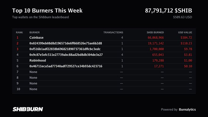 A Shiba Burn leaderboard screenshot showing the 'Top 10 Burners This Week' with Coinbase ranked #1 having burned 66,068,966 SHIB ($384.72), and a total of 87,791,712 $SHIB ($509.63 USD) displayed.