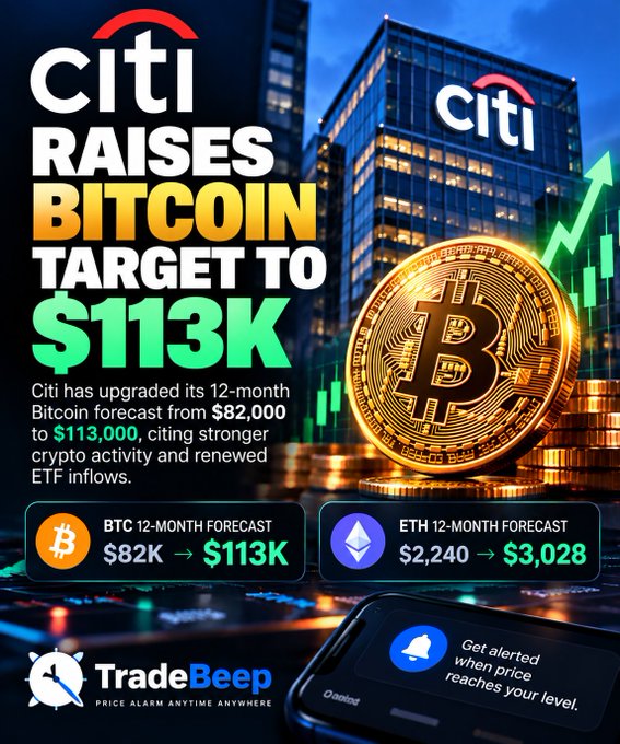 A TradeBeep news graphic announcing "Citi Raises Bitcoin Target to $113K," upgrading the 12-month BTC forecast from $82K to $113K and ETH forecast from $2,240 to $3,028.