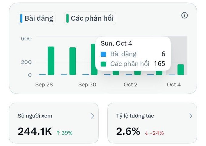 A social media analytics dashboard in Vietnamese showing 'Bài đăng' (Posts) and 'Các phản hồi' (Responses) in a bar chart, with 'Số người xem' (Views) at 244.1K and 'Tỷ lệ tương tác' (Engagement rate) at 2.6%.
