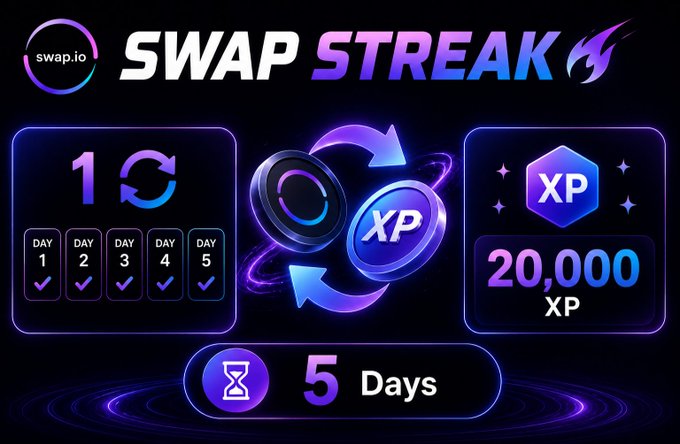 A promotional graphic for 'swap.io SWAP STREAK' displays a 5-day streak checkmark with a reward of 20,000 XP.